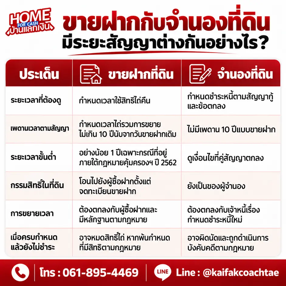 ตารางเปรียบเทียบขายฝากกับจำนองที่ดิน เรื่องระยะสัญญา กำหนดไถ่ กรรมสิทธิ์ และการขยายเวลา